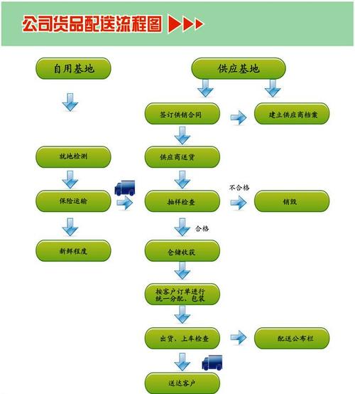 农副食品配送：保障餐桌新鲜与安全